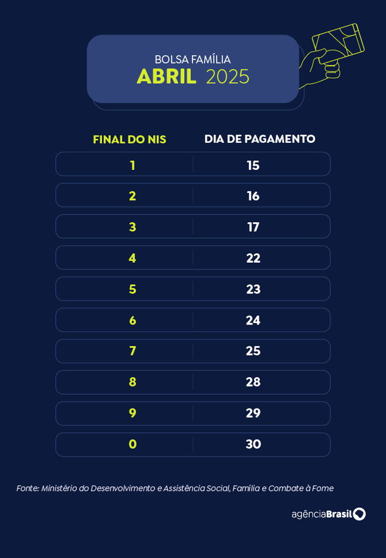Arte EBC Calendário Bolsa Família 2025 - abril