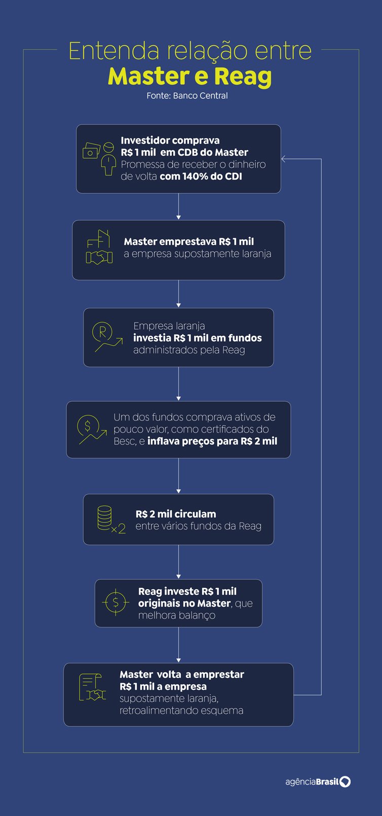 Brasília (DF), 18/01/2026 - Arte Banco Master. Arte Agência Brasil